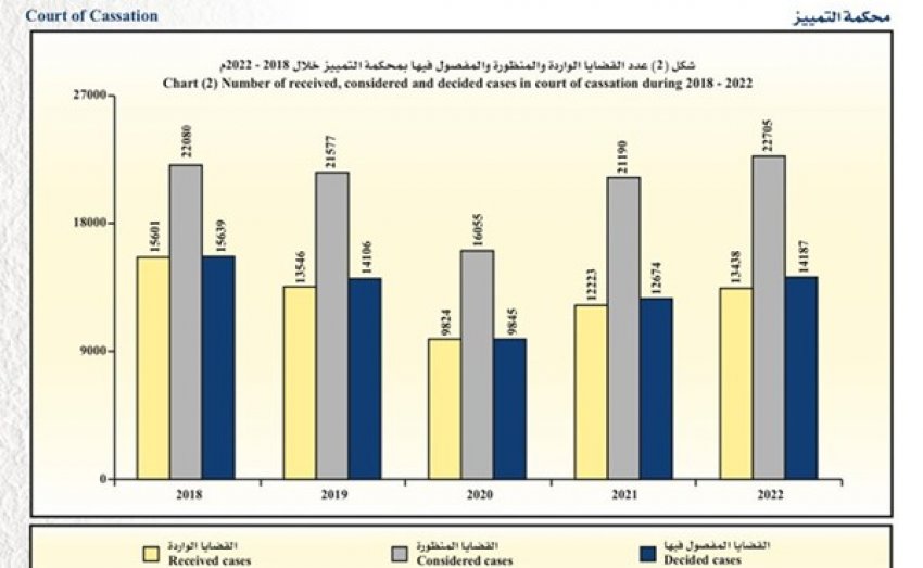 فصل  في 1741 قضية جنايات عام 2022 من قبل محكمة  التمييز