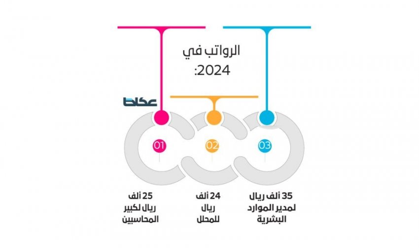 الشركات السعودية تزيد موظفيها بنسبة 5 %